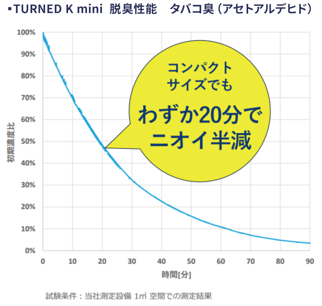 TURNED K mini脱臭性能