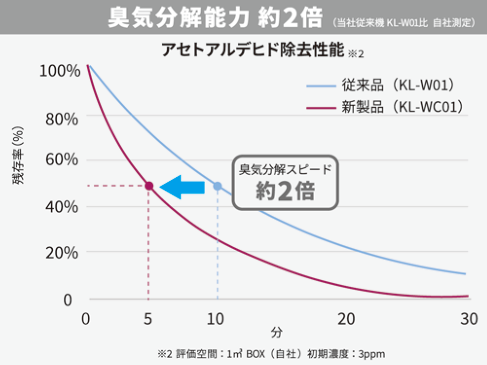 アセトアルデヒド除去性能