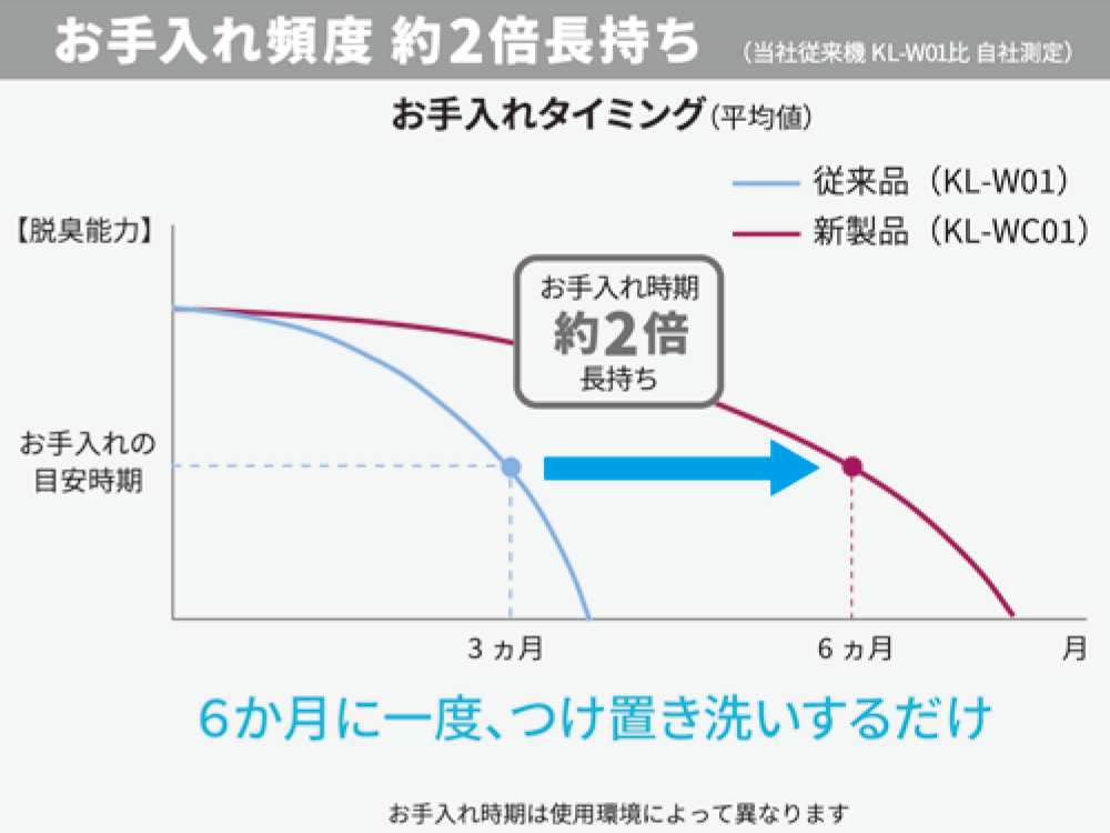 お手入れタイミング